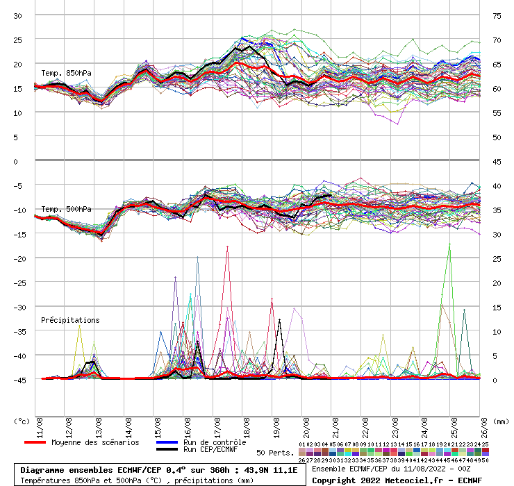 Ferragosto. Temporali o caldo africano? Perché tanta incertezza?
