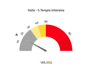 Agenas: occupazione intensive a 16%